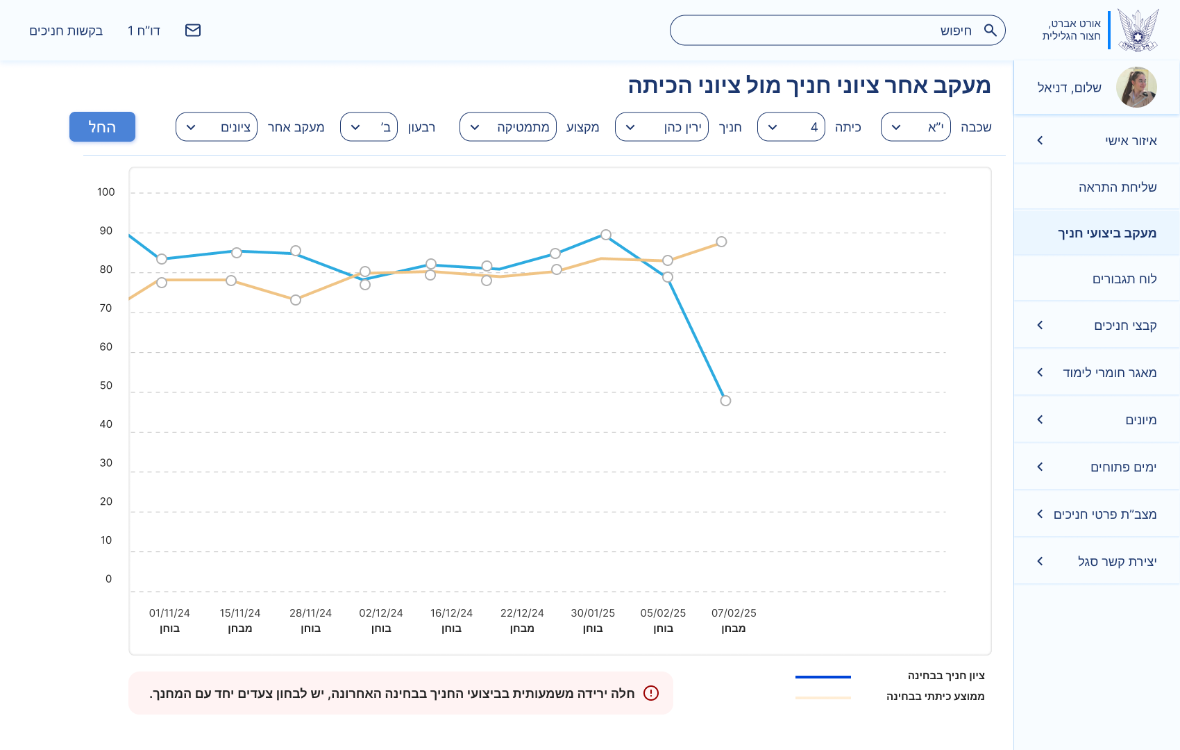 Blue Dawn screen tracking Yarin's math grades over time against the class average